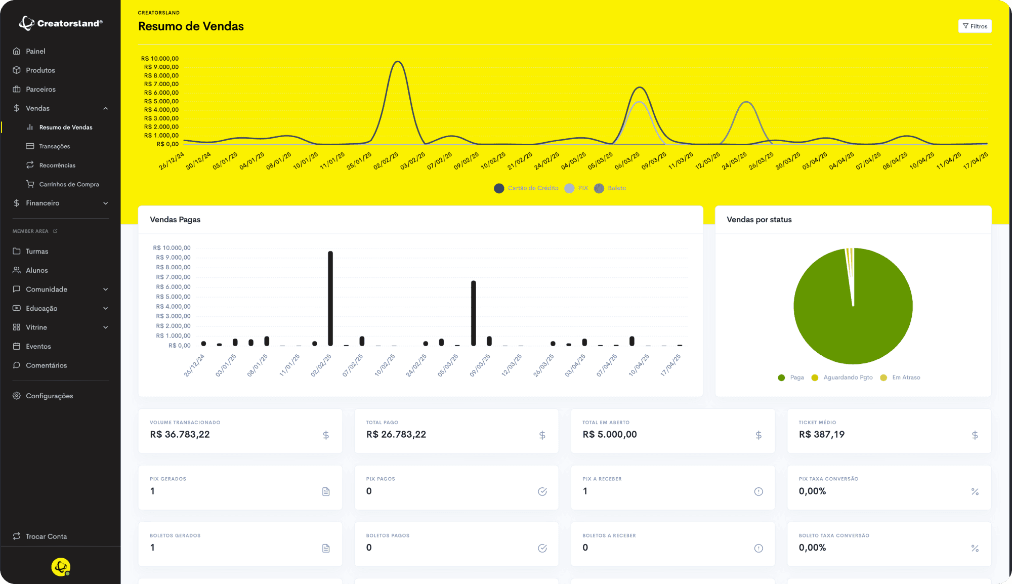 Dashboard da plataforma Creatorsland